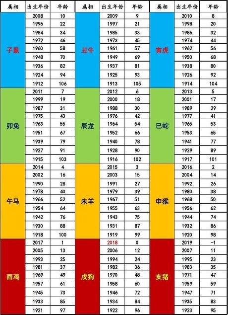 年份生肖表|12生肖對照表最完整版本！告訴你生肖紀年：出生年份。